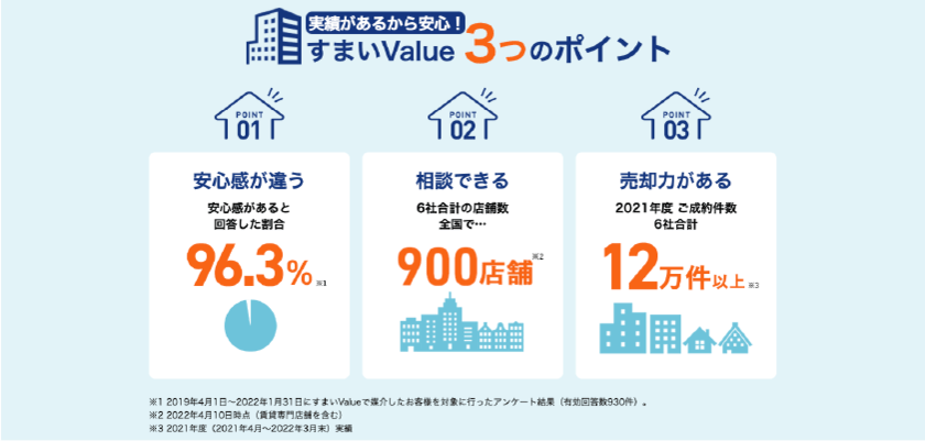 実績があるから安心！すまいValue 3つのポイント