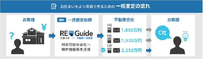 お住まいをより高値で売るための一括査定の流れ