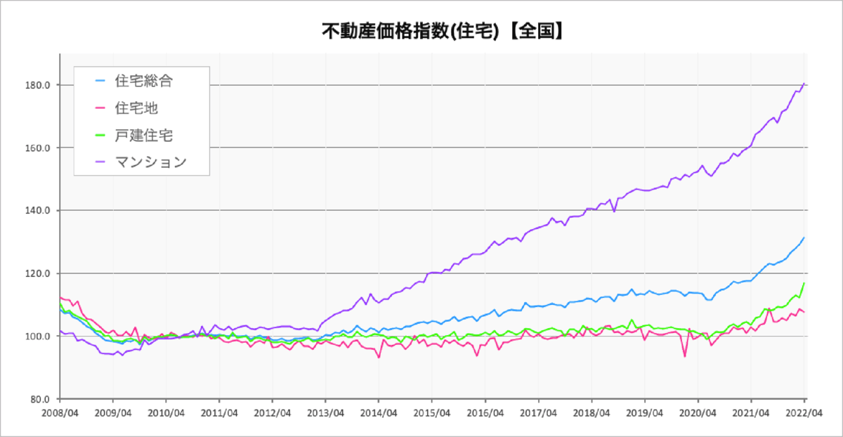 不動産価格指数（住宅）全国版のグラフ